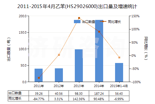 2011-2015年4月乙苯(HS29026000)出口量及增速統(tǒng)計(jì)